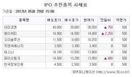 [장외주식시황] 에이씨티, 코스닥 심사청구 여파로 18.52% 급등