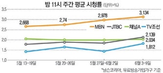 MBN, 골든타임 시청률 `부동의 1위`