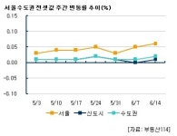 서울 아파트 매매가 하락세 ‘전역으로 확산’