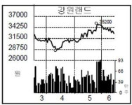 [종목포커스] 강원랜드, 체불임금 청구소송 `하락`