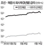 돈줄 꽉 막힌 해운株 험난한 뱃길