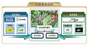 토지·건물 공간 정보 하나로 통합