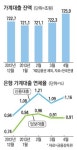 금리 1%P 오를땐 年이자 5조6천억…하우스푸어`발등의 불`