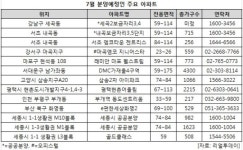7월 전국 총 2만 6천여가구 공급 `서울 작년 동기比 19배 ↑`