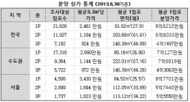 지상 1층 상가 분양가 `수도권 아파트 2채 값`