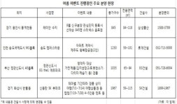 여름 잊은 분양시장 ‘고객 모시기는 쭉~ `