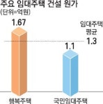 행복주택, 재원 24조 부족…33조 드는 사업, 예산책정은 9조뿐