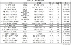 휴가철도 잊은 주택시장 `8월 분양대전`