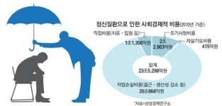 `우울증 한국` 年23조 손실…나를 돌보는 시간 가져라