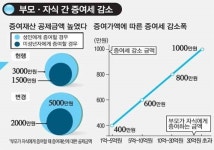 `400억 가업승계` 중견기업 상속세 173억→50억