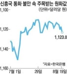 한국도 외국인 엑소더스? 이틀새 주식 2358억 팔자