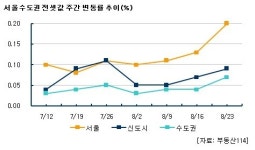 서울 전세 오름폭 최고치 경신 `거래 없어도 강세 지속`