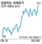 시리아發 국제유가 급등세…美공습 임박