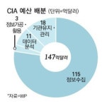 美 16개 정보기관 `검은 예산` 58조