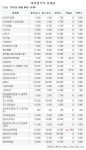 [장외주식시황] 아미코젠,테스나를 제외한 IPO주 대부분 약세