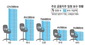 금융사 직원 연봉은 손 안대기로