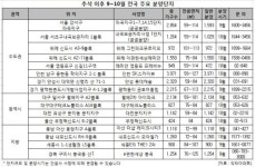 추석 이후 분양시장 큰 장 선다