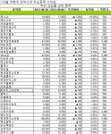 [장외주식 주간시황] IPO주 테스나 18.40% 올라 주간 최고 상승률 기록