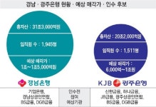 경남·광주銀 23일 예비입찰 마감