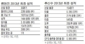 RYU·CHOO 올해 농사는 `대풍` 이젠 가을 수확만 남았다