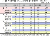[李기자의 소비자 이기자] 예비부부 울리는 결혼예식서비스