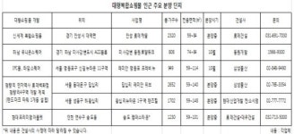 대형 복합쇼핑몰 인근 아파트 `관심 UP`