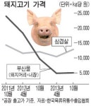 고사 안지내고 국밥집 줄고…돼지머리 찬밥신세