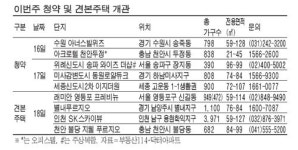 위례 와이즈더샵 17일 1·2순위 청약