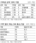 사회공헌활동, 중소기업은 비아다빈치 320억 최고