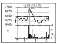 [종목 포커스] 큐에스아이, 3D프린터 부품 공급기대로↑