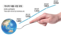 글로벌 식품巨商 아시아서 격돌