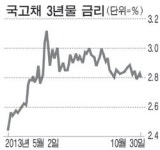 `어디로 튈까` 숨죽인 채권시장