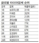 타이어 3사 R&D로 글로벌 톱5 간다