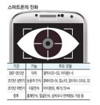 나를 척척 알아보는 스마트폰