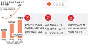 `돈 돈 돈` 요양병원…몇만원 아끼려 혈액검사·수액처방도 안해