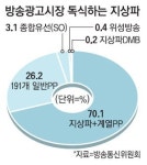 광고 70%독식 지상파에 중간광고 허용 안돼