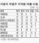 완성차 팔리든 말든 부품은 바꿔야 하니…자동차부품株 실속있네