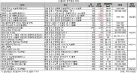 [MK분양캘린더] 분양 절정, 1만8천가구 청약