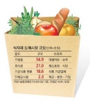 40조 식자재시장 쟁탈전