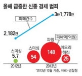 금융인·법조인도 피싱 당했다