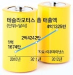 [Case Study] 전기車 강자 테슬라모터스의 하이테크 마케팅
