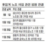 車노조 생산중단 파업 제동 걸리나