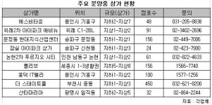 우신산업개발(주) 기장공장 구내식당 | 연말, 분양상가 공급 풍성, 투자포인트는