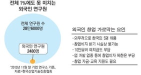 까다로운 창업조건에 외국인 벤처 고작 4곳