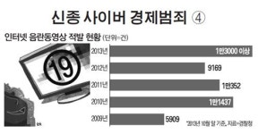 `야동` 무차별 살포 잡고보니 교수·70대노인