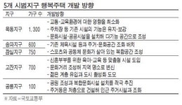 목동 등 5곳 행복주택 지구지정 강행