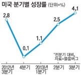美 3분기GDP 4.1% 폭발성장