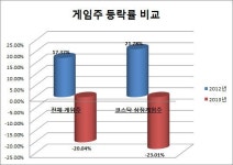 [게임스톡: 결산] 재앙의 계사년…게임주의 몰락