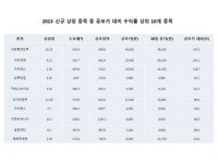 올 한해 바이오주 새내기 성적 비교해보니