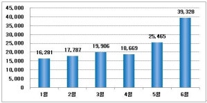 내년 상반기 입주물량 풍성, 최악의 전세난은 없을 듯